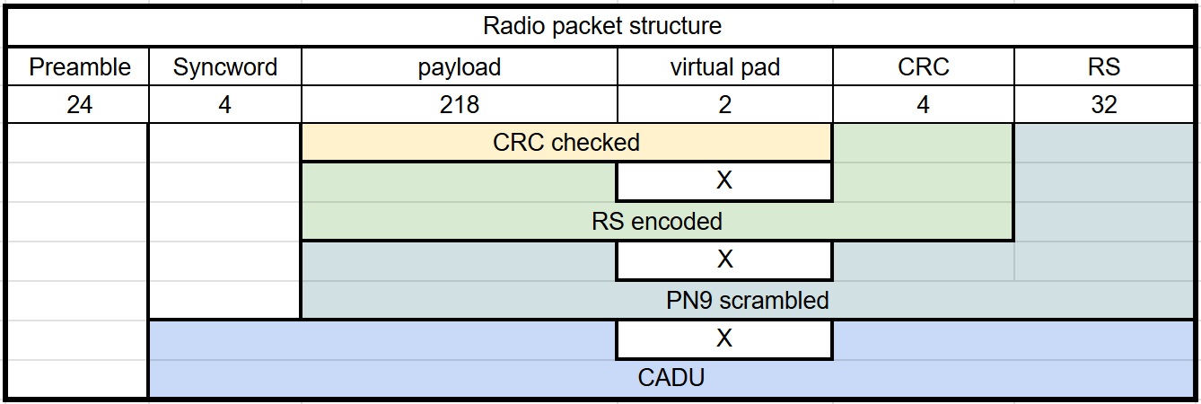 Radio packet structure